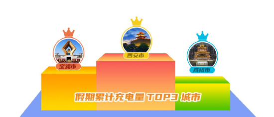 图 假期累计充电量TOP3城市