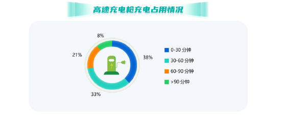 图 高速充电枪充电占用情况