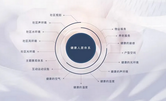 ▲健康人居体系图