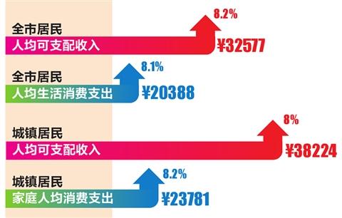 华西村人均收入_全省人均收入