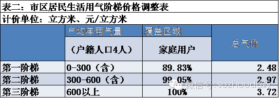 注意啦!明年1月1日起用水用气价格有变化