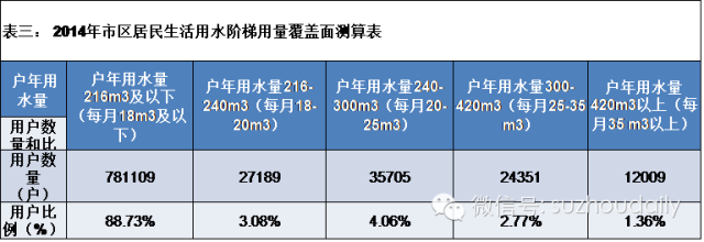 注意啦!明年1月1日起用水用气价格有变化