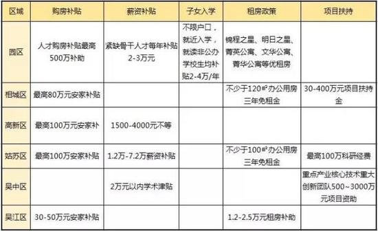 (各个区域人才引进部分最高优惠政策,详细政策请查阅官网)