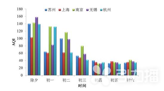 图3 2019年春节期间苏州市区与周边地区空气质量对比