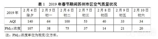 2019年春节期间及往年同期苏州市区环境空气中PM2.5变化情况详见图1。