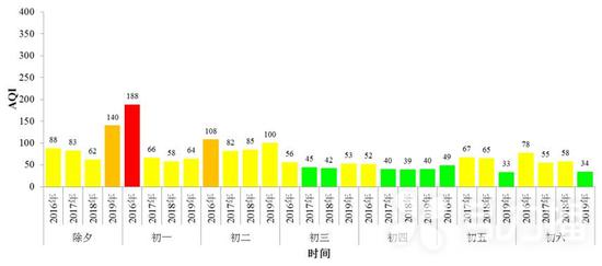 图2 2016-2019年春节期间苏州市区环境空气质量
