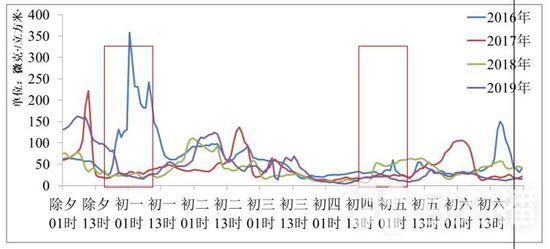 图1 2019年春节期间及往年同期苏州市区环境空气PM2.5历时变化情况