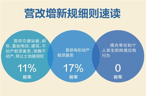 二手房交易营改增尘埃落定 不满2年按5%全额