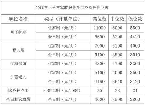 苏州家政员工资指导价位发布 月嫂最高月薪达