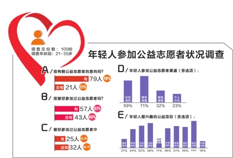 近八成青年有意做志愿者 创意公益活动更有吸