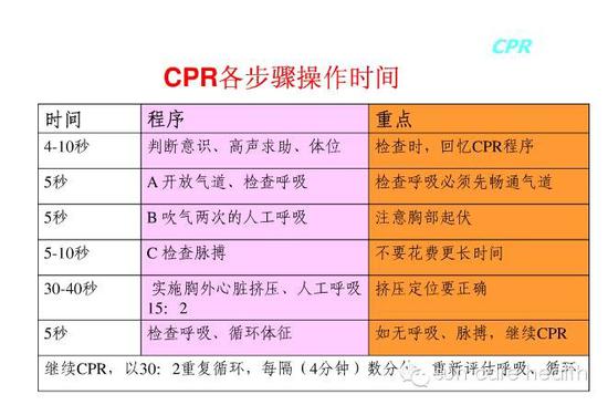 最新版心肺复苏(CPR)流程 2015年国际新标准