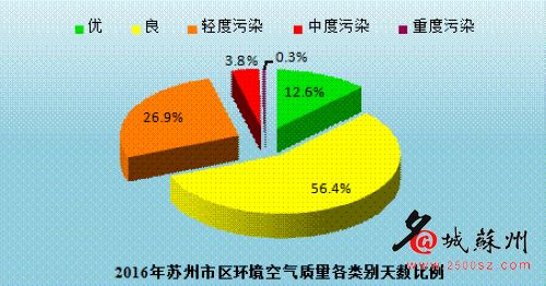 去年苏州市区环境空气质量各类别天数。