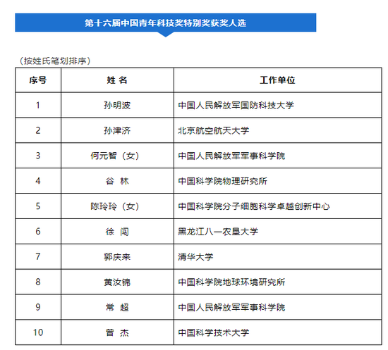 中国青年科技奖|中国青年科技奖获奖人选正在公示 江苏8人入围