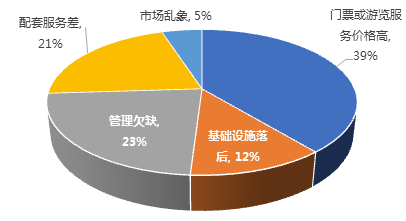 全国5A级旅游景区网民差评分布