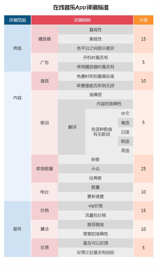 新浪评测室音乐App评测标准