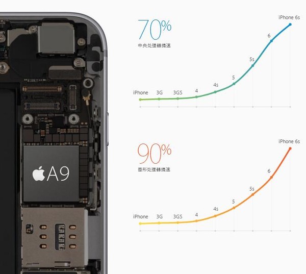 主流手机CPU跑分对比：苹果A9单核默默全秒杀1