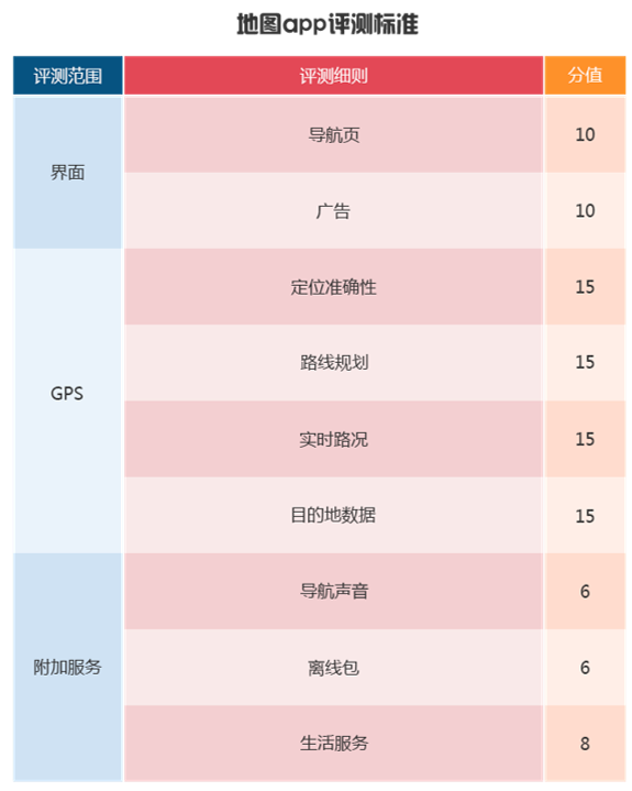 评分表
