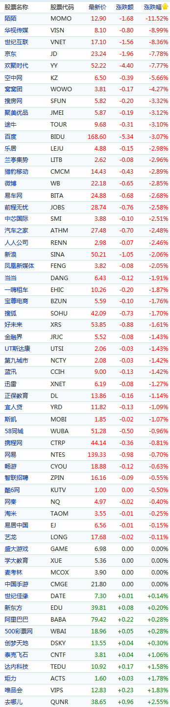 中国概念股周一早盘多数下跌 陌陌暴跌11.5%