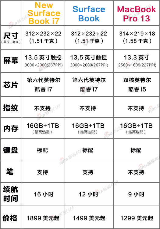 微软与苹果产品参数对比