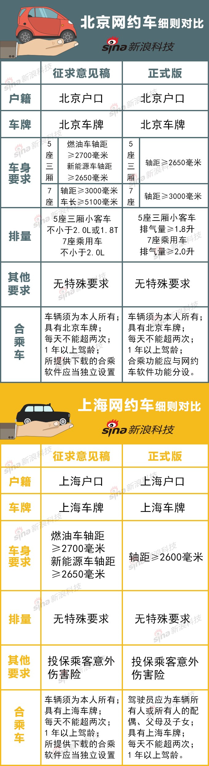 京沪网约车细则对比
