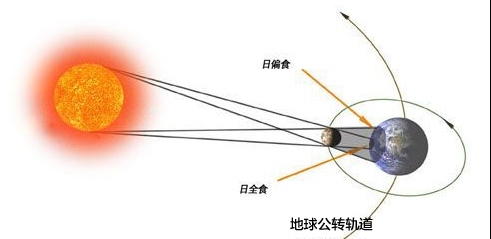 日全食原理