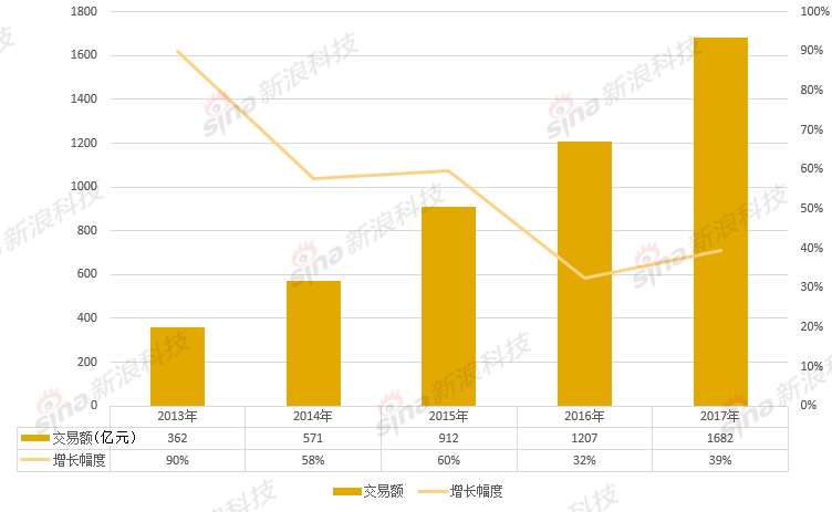 历年双十一交易额增幅对比