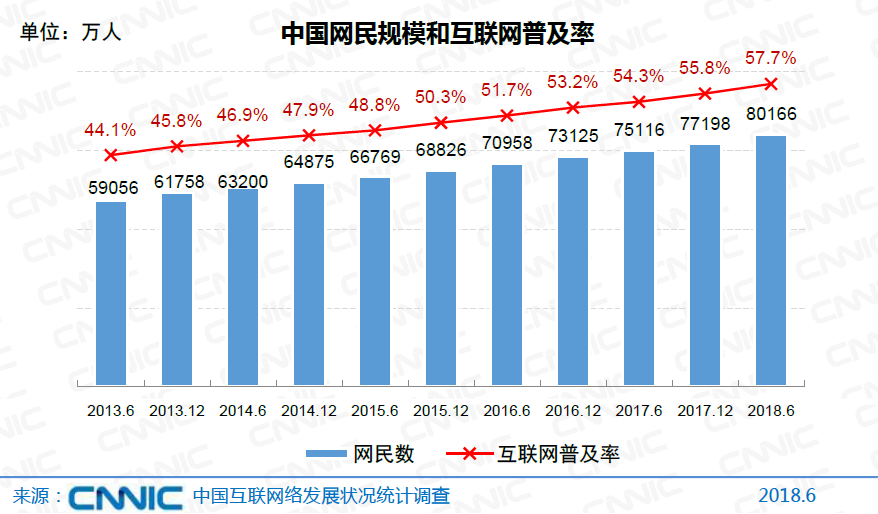 CNNIC第42次中国互联网统计报告