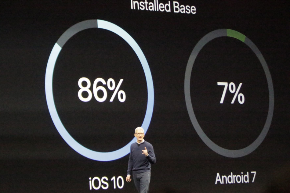 库克表示苹果用户86%升级到了最新的iOS 10，而安卓用户仅7%升级到了最新版本系统。
