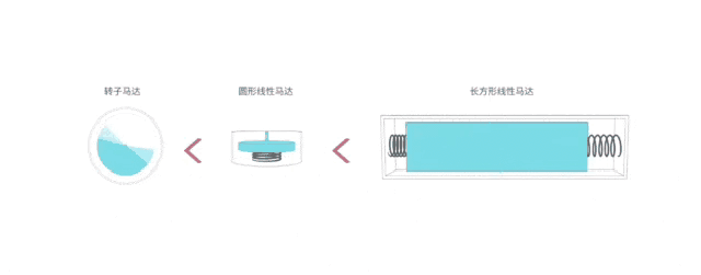 三种震动马达的原理