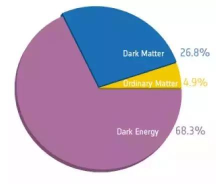 目前已知在整个宇宙中，常规物质（Ordinary Matter）占4.9%，暗物质（Dark Matter）占26.8%，暗能量（Dark Energy）占68.3%。图片来源：arstechnica.com