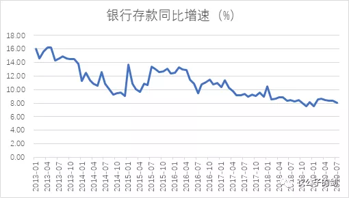 图：商业银行存款同比增速，来源：中国人民银行、wind