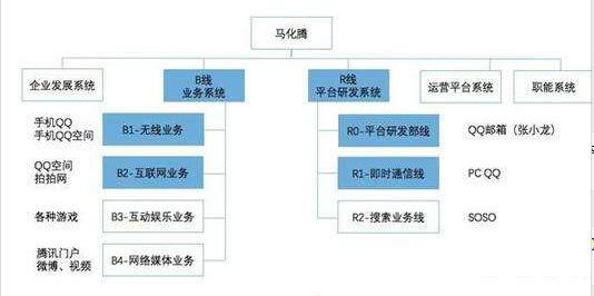 腾讯第一次架构调整后的体系（2005年至2012年）。来源：腾讯官网