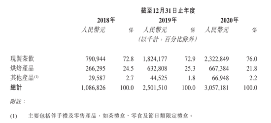 奈雪2018-2020按产品类别划分的收益明细｜招股书