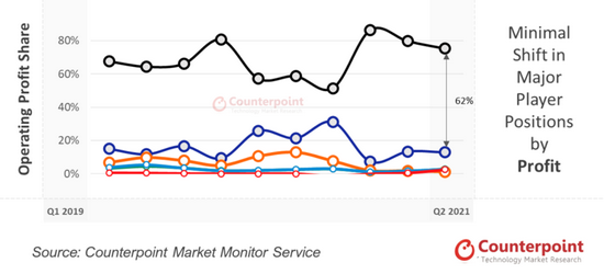 全球市场手机厂商2021Q2利润率排名，图源Counterpoint Research官网