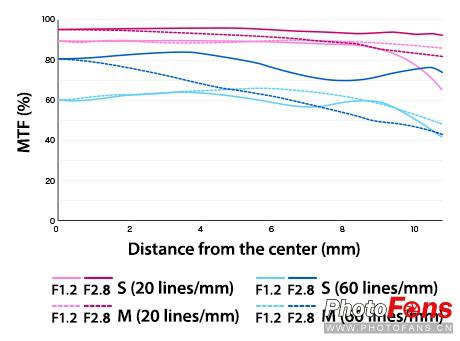 奥林巴斯M.Zuiko Digital ED 17mm f/1.2 PRO镜头MTF曲线图