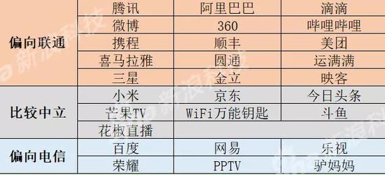 ▲运营商与互联网企业结盟概况