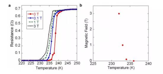 该金银混合材料在临界温度时的电磁特性（电阻值与体积磁化率）。图片来源：https：//arxiv.org/ftp/arxiv/papers/1807/1807.08572.pdf
