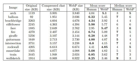 原始图像与WebP和真人压缩后的图像大小，以及MTurk平均分，较高分以粗体表示