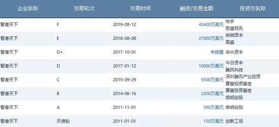 知乎融资历程  数据来源 / CVSource投中数据