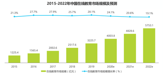 中国在线教育市场规模及预测，图源艾瑞咨询