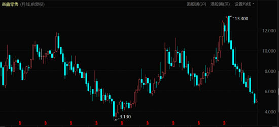 高鑫零售股价表现（2011年7月29日至今）