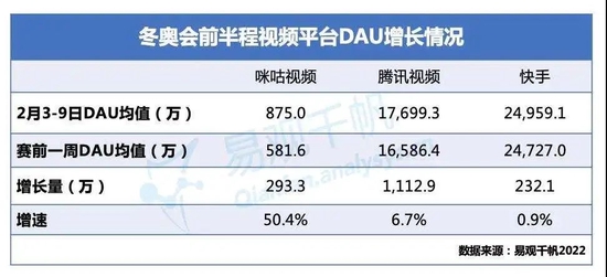 图/冬奥会比赛开始后一周咪咕视频、腾讯视频、快手DAU增长情况 　　来源/易观千帆