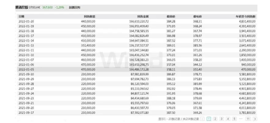 2021年9月至今腾讯控股回购股份数据 来源/Wind数据  燃财经截图
