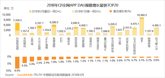 2018年Q1全网App日活跃用户规模增长最快TOP20(DAU大于1000万)