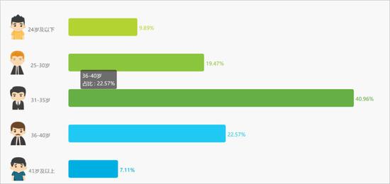 PPmoney使用人群年龄占比