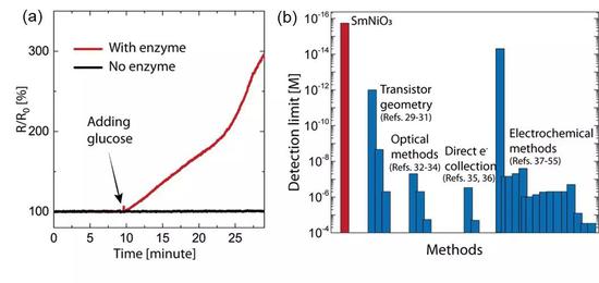 （a）SNO通过莫特相变从而改变电阻。（b）SNO对乳糖反应灵敏性和现有其他方法的比较。