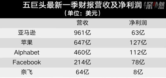 来源/ 公司财报 　　制图 / 深燃 　　苹果