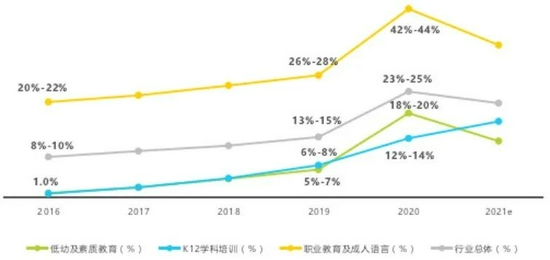 2016年-2021年中国教育行业线上化率及变化情况 图源：《2020年中国在线教育行业研究报告》