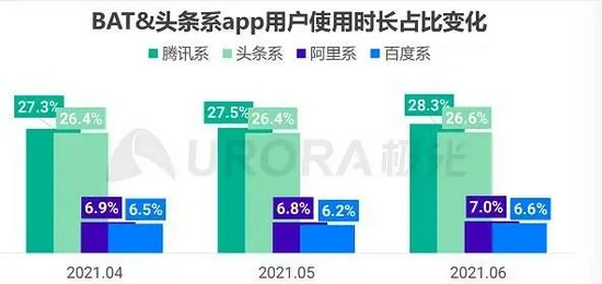 来源/极光数据《2021年Q2移动互联网——行业数据产品设计上》