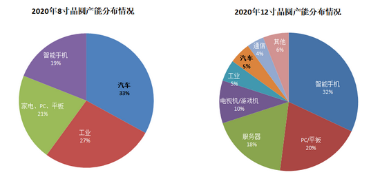 图6：2020年全球晶圆产能中汽车占比情况，资料来源：SEMI